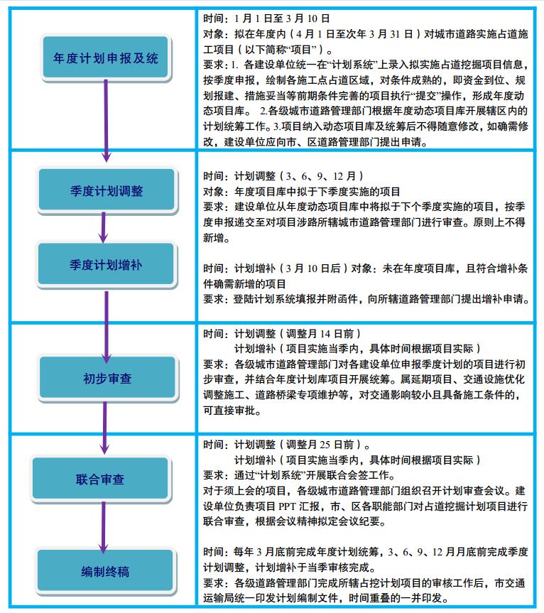 全市城市道路占用挖掘计划编制工作流程图.jpg