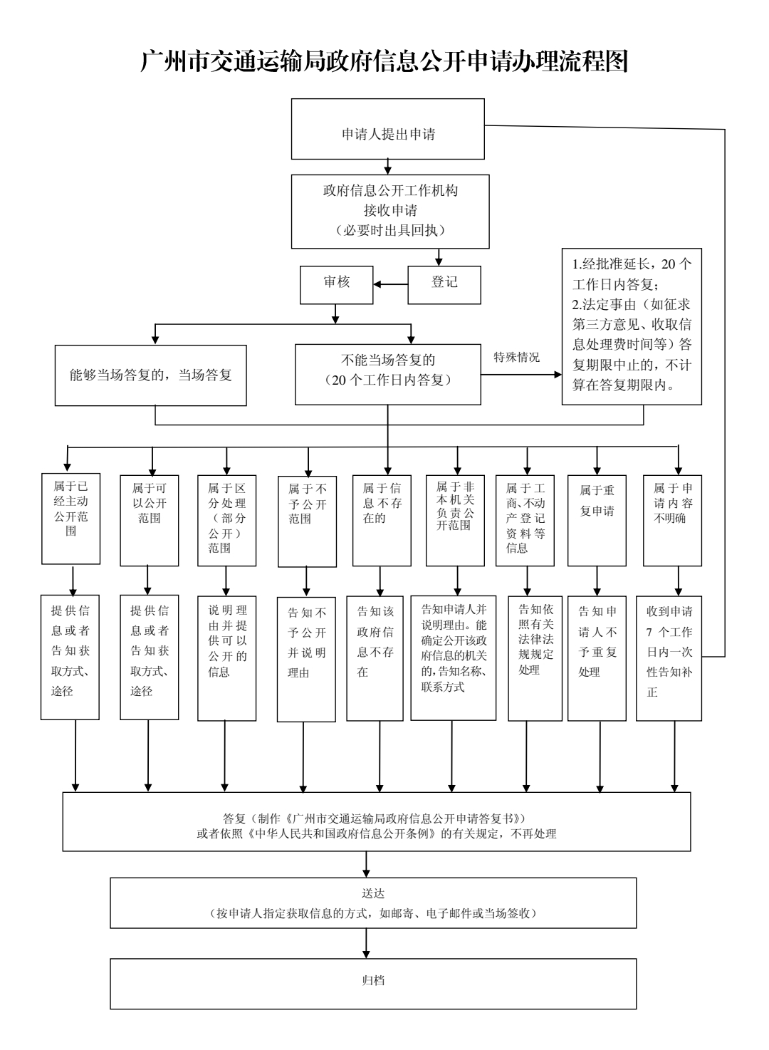 附件3：广州市交通运输局政府信息公开申请办理流程图.jpg